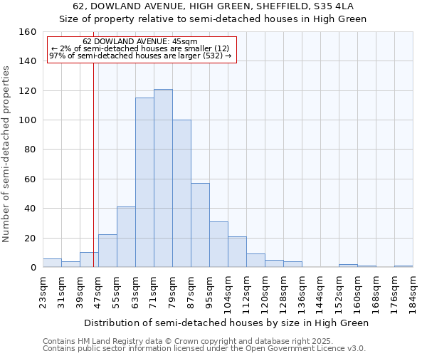 62, DOWLAND AVENUE, HIGH GREEN, SHEFFIELD, S35 4LA: Size of property relative to semi-detached houses houses in High Green