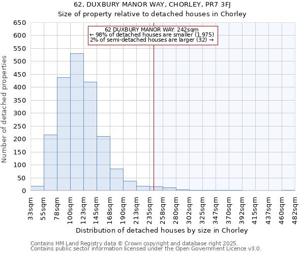 62, DUXBURY MANOR WAY, CHORLEY, PR7 3FJ: Size of property relative to detached houses houses in Chorley