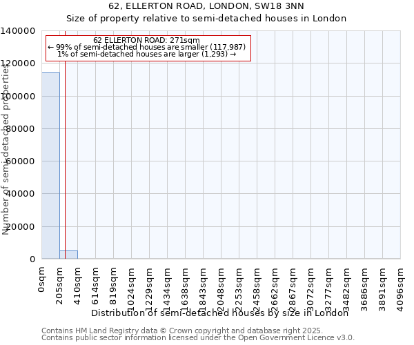 62, ELLERTON ROAD, LONDON, SW18 3NN: Size of property relative to semi-detached houses houses in London