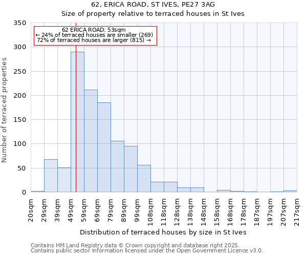 62, ERICA ROAD, ST IVES, PE27 3AG: Size of property relative to terraced houses houses in St Ives