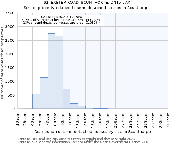 62, EXETER ROAD, SCUNTHORPE, DN15 7AX: Size of property relative to semi-detached houses houses in Scunthorpe