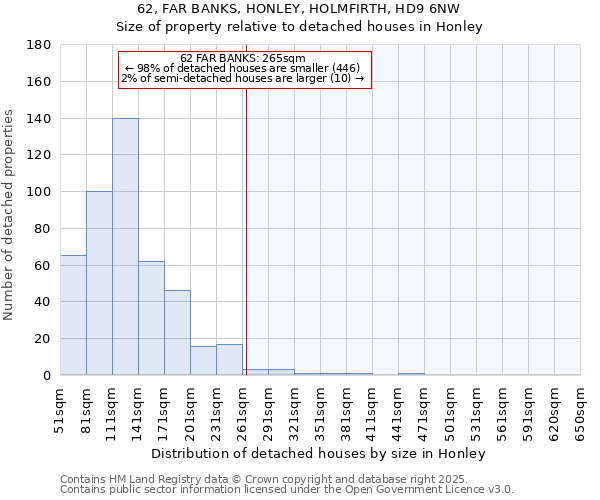 62, FAR BANKS, HONLEY, HOLMFIRTH, HD9 6NW: Size of property relative to detached houses houses in Honley