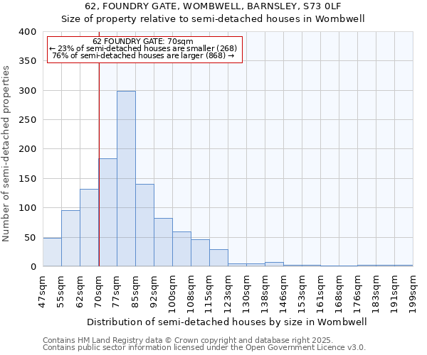 62, FOUNDRY GATE, WOMBWELL, BARNSLEY, S73 0LF: Size of property relative to semi-detached houses houses in Wombwell