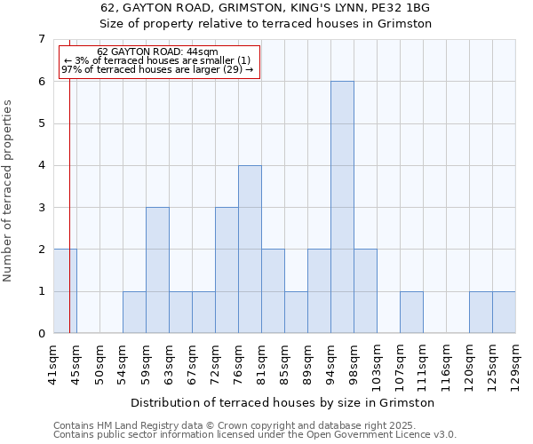 62, GAYTON ROAD, GRIMSTON, KING'S LYNN, PE32 1BG: Size of property relative to terraced houses houses in Grimston