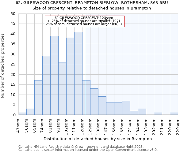 62, GILESWOOD CRESCENT, BRAMPTON BIERLOW, ROTHERHAM, S63 6BU: Size of property relative to detached houses houses in Brampton