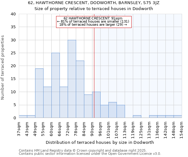 62, HAWTHORNE CRESCENT, DODWORTH, BARNSLEY, S75 3JZ: Size of property relative to terraced houses houses in Dodworth