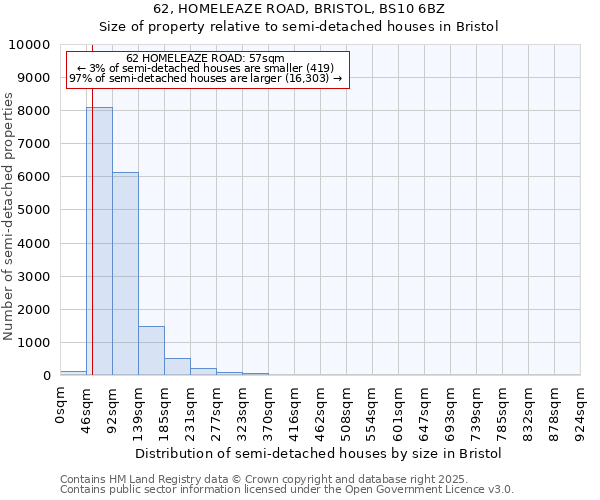 62, HOMELEAZE ROAD, BRISTOL, BS10 6BZ: Size of property relative to semi-detached houses houses in Bristol