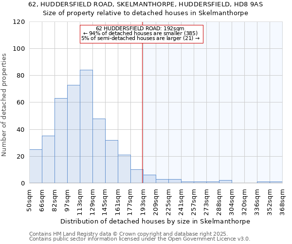 62, HUDDERSFIELD ROAD, SKELMANTHORPE, HUDDERSFIELD, HD8 9AS: Size of property relative to detached houses houses in Skelmanthorpe