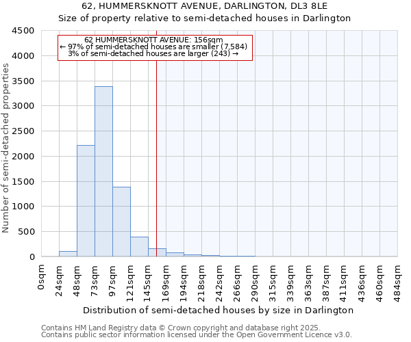 62, HUMMERSKNOTT AVENUE, DARLINGTON, DL3 8LE: Size of property relative to semi-detached houses houses in Darlington