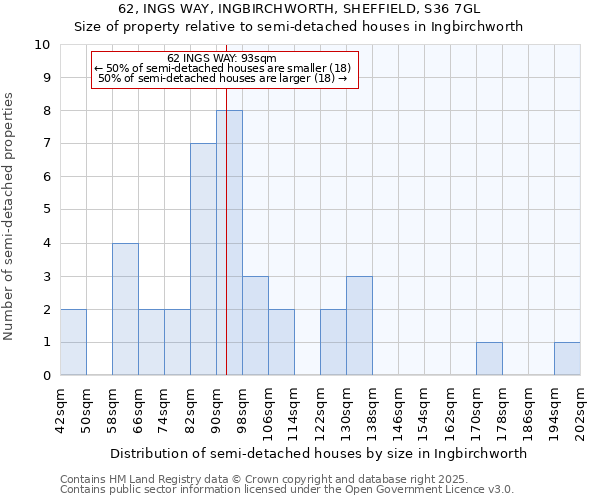62, INGS WAY, INGBIRCHWORTH, SHEFFIELD, S36 7GL: Size of property relative to semi-detached houses houses in Ingbirchworth