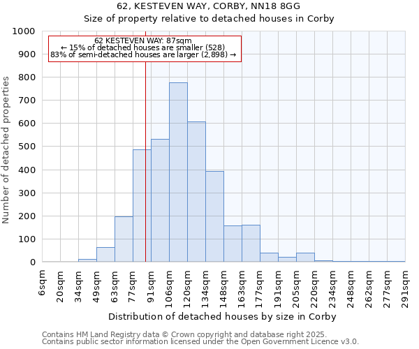 62, KESTEVEN WAY, CORBY, NN18 8GG: Size of property relative to detached houses houses in Corby
