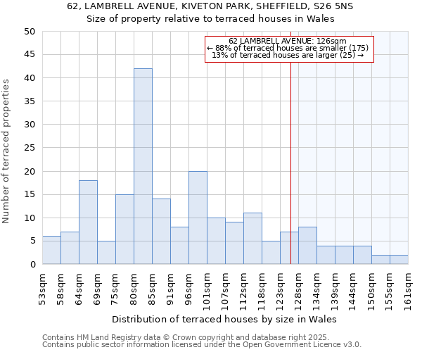 62, LAMBRELL AVENUE, KIVETON PARK, SHEFFIELD, S26 5NS: Size of property relative to terraced houses houses in Wales