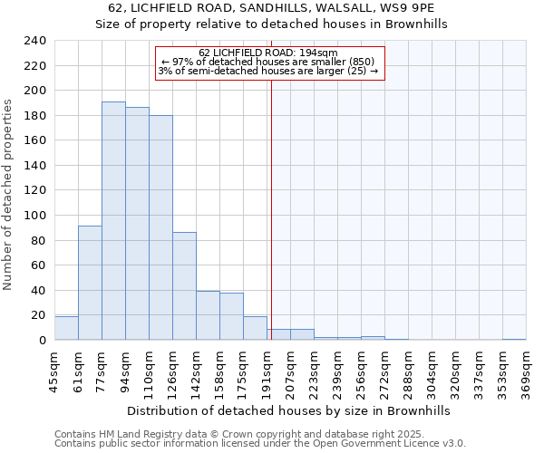62, LICHFIELD ROAD, SANDHILLS, WALSALL, WS9 9PE: Size of property relative to detached houses houses in Brownhills