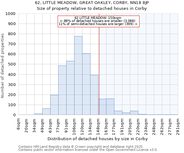 62, LITTLE MEADOW, GREAT OAKLEY, CORBY, NN18 8JP: Size of property relative to detached houses houses in Corby