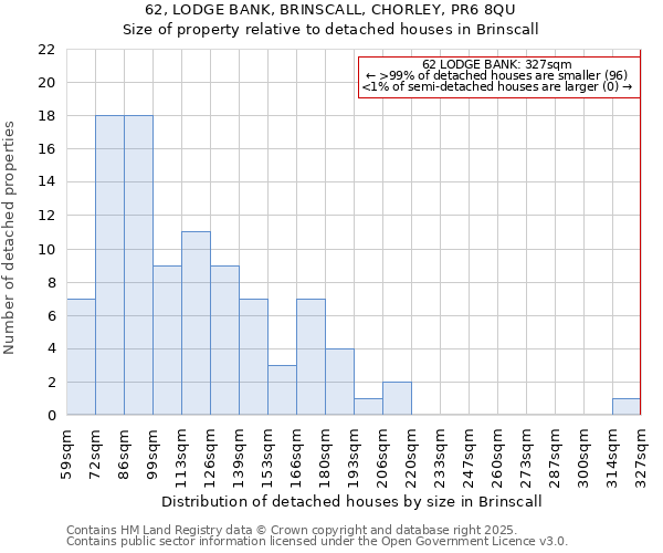 62, LODGE BANK, BRINSCALL, CHORLEY, PR6 8QU: Size of property relative to detached houses houses in Brinscall
