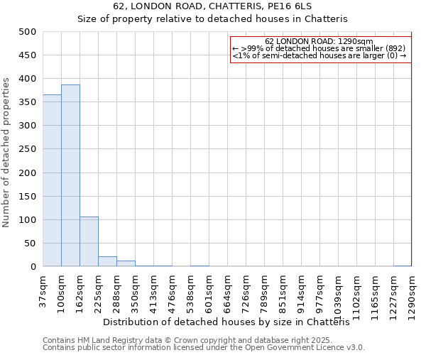 62, LONDON ROAD, CHATTERIS, PE16 6LS: Size of property relative to detached houses houses in Chatteris