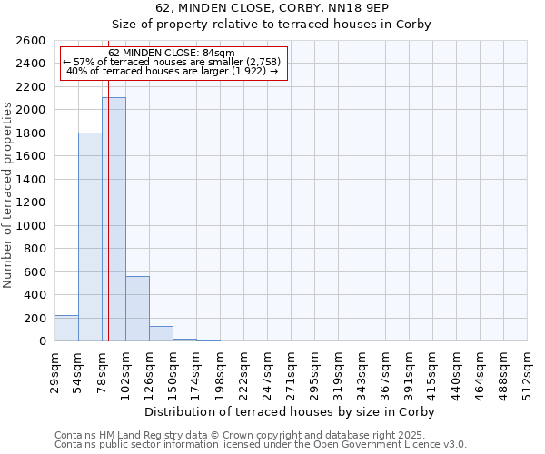 62, MINDEN CLOSE, CORBY, NN18 9EP: Size of property relative to terraced houses houses in Corby