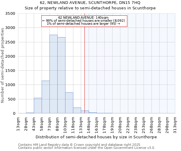 62, NEWLAND AVENUE, SCUNTHORPE, DN15 7HQ: Size of property relative to semi-detached houses houses in Scunthorpe