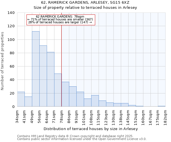62, RAMERICK GARDENS, ARLESEY, SG15 6XZ: Size of property relative to terraced houses houses in Arlesey