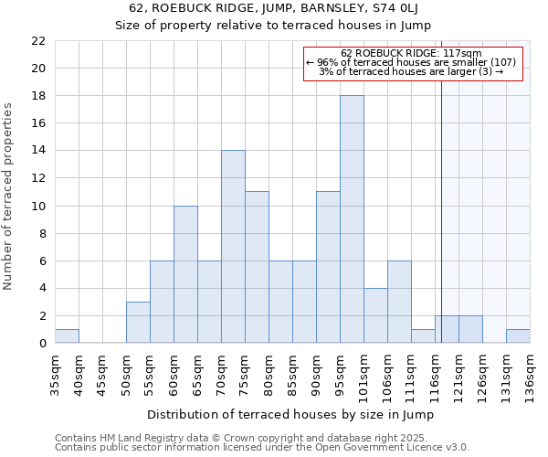 62, ROEBUCK RIDGE, JUMP, BARNSLEY, S74 0LJ: Size of property relative to terraced houses houses in Jump