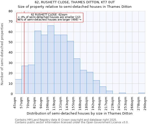 62, RUSHETT CLOSE, THAMES DITTON, KT7 0UT: Size of property relative to semi-detached houses houses in Thames Ditton