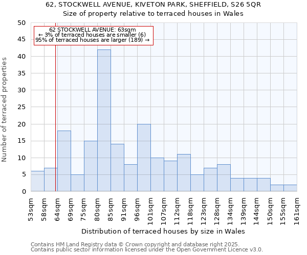 62, STOCKWELL AVENUE, KIVETON PARK, SHEFFIELD, S26 5QR: Size of property relative to terraced houses houses in Wales