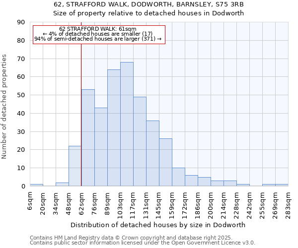 62, STRAFFORD WALK, DODWORTH, BARNSLEY, S75 3RB: Size of property relative to detached houses houses in Dodworth