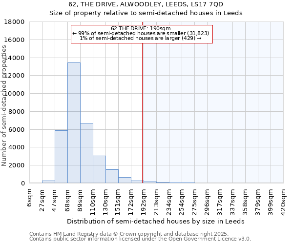 62, THE DRIVE, ALWOODLEY, LEEDS, LS17 7QD: Size of property relative to semi-detached houses houses in Leeds