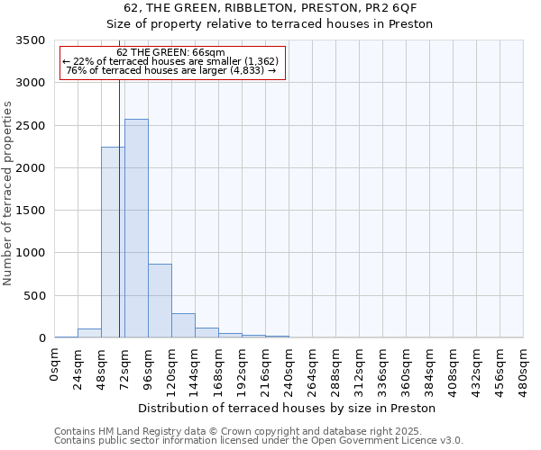 62, THE GREEN, RIBBLETON, PRESTON, PR2 6QF: Size of property relative to terraced houses houses in Preston