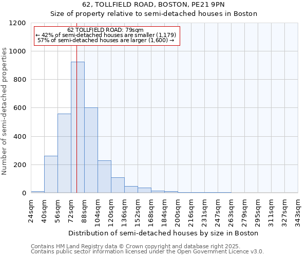 62, TOLLFIELD ROAD, BOSTON, PE21 9PN: Size of property relative to semi-detached houses houses in Boston