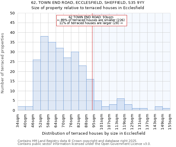 62, TOWN END ROAD, ECCLESFIELD, SHEFFIELD, S35 9YY: Size of property relative to terraced houses houses in Ecclesfield