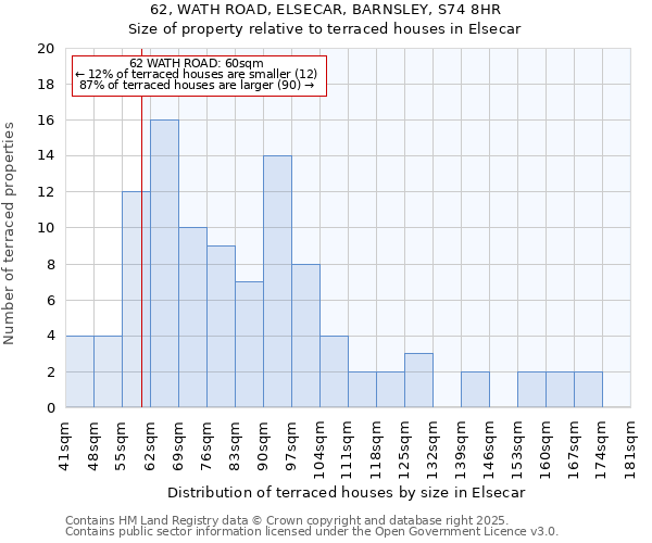 62, WATH ROAD, ELSECAR, BARNSLEY, S74 8HR: Size of property relative to terraced houses houses in Elsecar