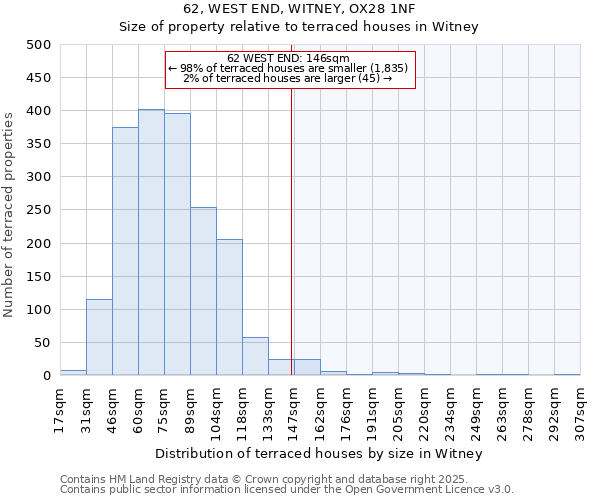 62, WEST END, WITNEY, OX28 1NF: Size of property relative to terraced houses houses in Witney