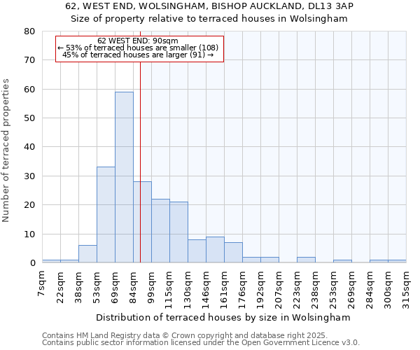 62, WEST END, WOLSINGHAM, BISHOP AUCKLAND, DL13 3AP: Size of property relative to terraced houses houses in Wolsingham