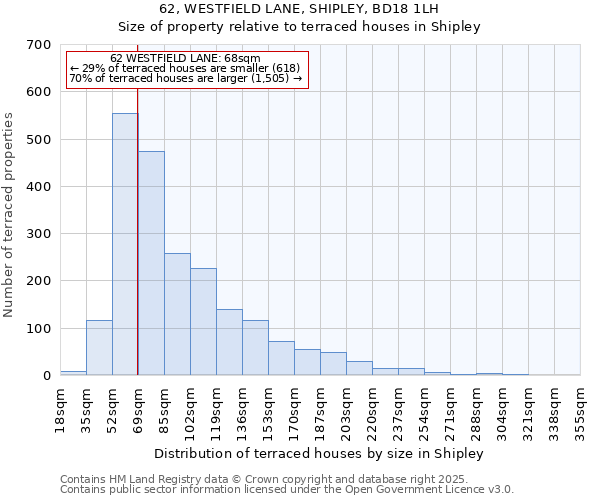 62, WESTFIELD LANE, SHIPLEY, BD18 1LH: Size of property relative to terraced houses houses in Shipley