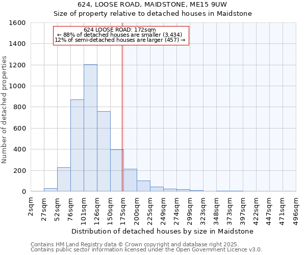 624, LOOSE ROAD, MAIDSTONE, ME15 9UW: Size of property relative to detached houses houses in Maidstone