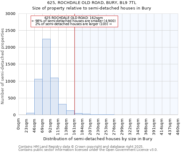 625, ROCHDALE OLD ROAD, BURY, BL9 7TL: Size of property relative to semi-detached houses houses in Bury
