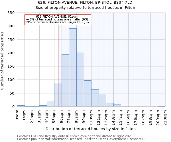 626, FILTON AVENUE, FILTON, BRISTOL, BS34 7LD: Size of property relative to terraced houses houses in Filton