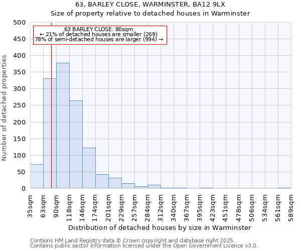 63, BARLEY CLOSE, WARMINSTER, BA12 9LX: Size of property relative to detached houses houses in Warminster