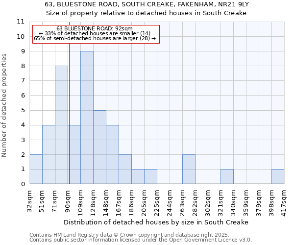 63, BLUESTONE ROAD, SOUTH CREAKE, FAKENHAM, NR21 9LY: Size of property relative to detached houses houses in South Creake