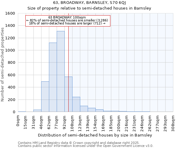 63, BROADWAY, BARNSLEY, S70 6QJ: Size of property relative to semi-detached houses houses in Barnsley