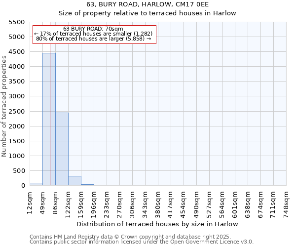 63, BURY ROAD, HARLOW, CM17 0EE: Size of property relative to terraced houses houses in Harlow