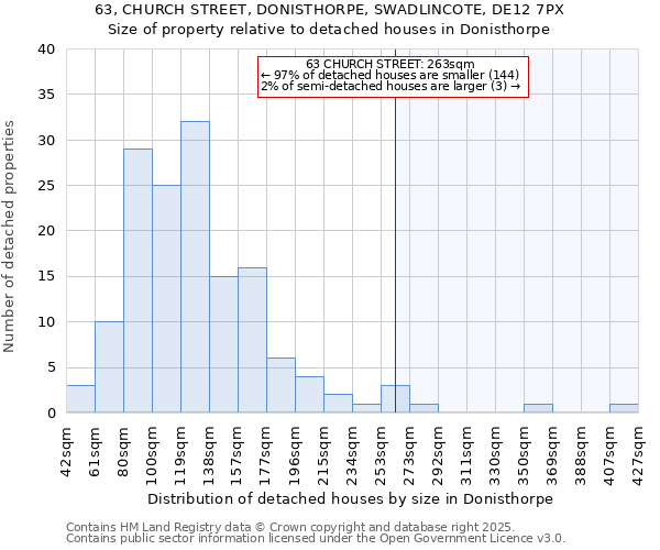 63, CHURCH STREET, DONISTHORPE, SWADLINCOTE, DE12 7PX: Size of property relative to detached houses houses in Donisthorpe