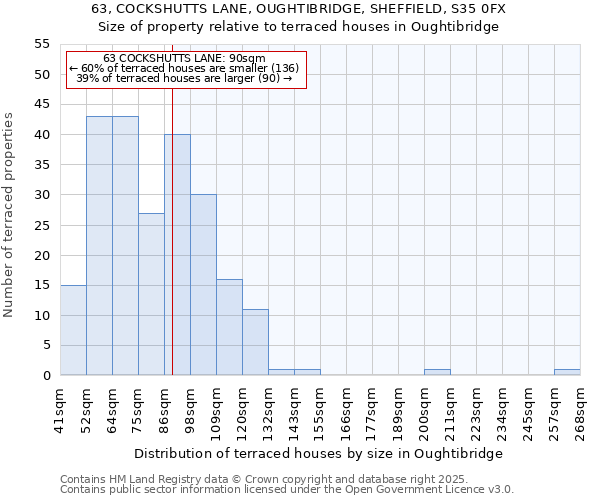 63, COCKSHUTTS LANE, OUGHTIBRIDGE, SHEFFIELD, S35 0FX: Size of property relative to terraced houses houses in Oughtibridge