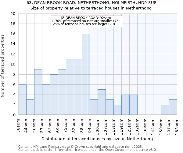 63, DEAN BROOK ROAD, NETHERTHONG, HOLMFIRTH, HD9 3UF: Size of property relative to terraced houses houses in Netherthong