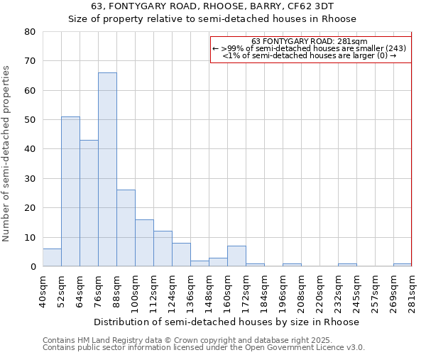 63, FONTYGARY ROAD, RHOOSE, BARRY, CF62 3DT: Size of property relative to semi-detached houses houses in Rhoose