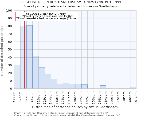 63, GOOSE GREEN ROAD, SNETTISHAM, KING'S LYNN, PE31 7PW: Size of property relative to detached houses houses in Snettisham