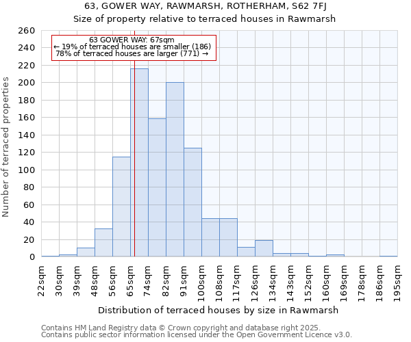 63, GOWER WAY, RAWMARSH, ROTHERHAM, S62 7FJ: Size of property relative to terraced houses houses in Rawmarsh