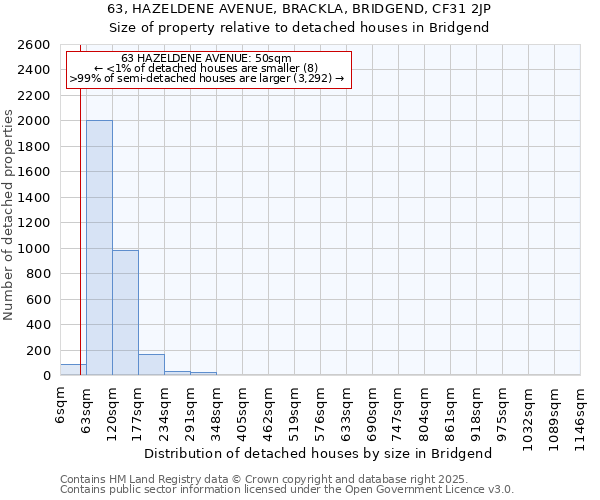 63, HAZELDENE AVENUE, BRACKLA, BRIDGEND, CF31 2JP: Size of property relative to detached houses houses in Bridgend
