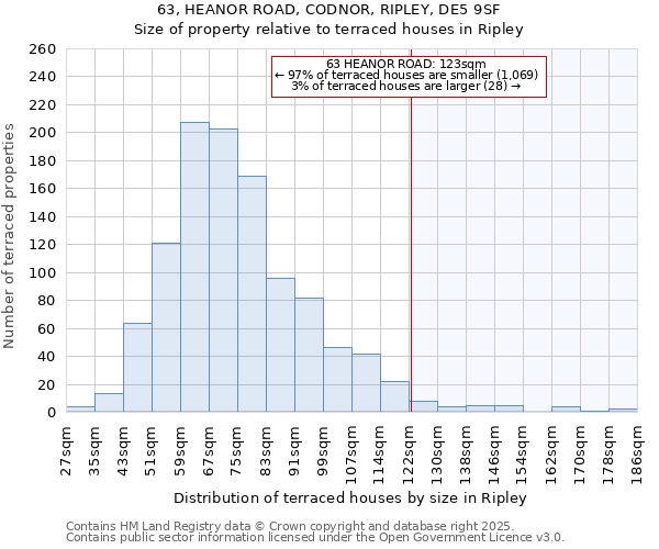 63, HEANOR ROAD, CODNOR, RIPLEY, DE5 9SF: Size of property relative to terraced houses houses in Ripley